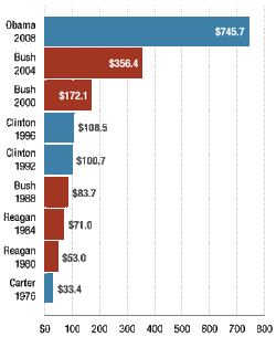 presidential campaign contribution chart